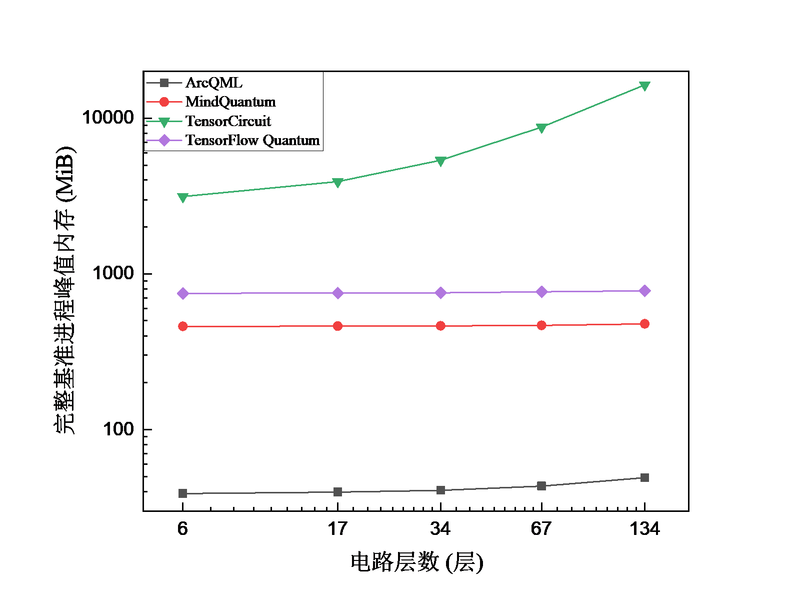 NH3 分子在不同电路层数下的 VQE 峰值内存对比