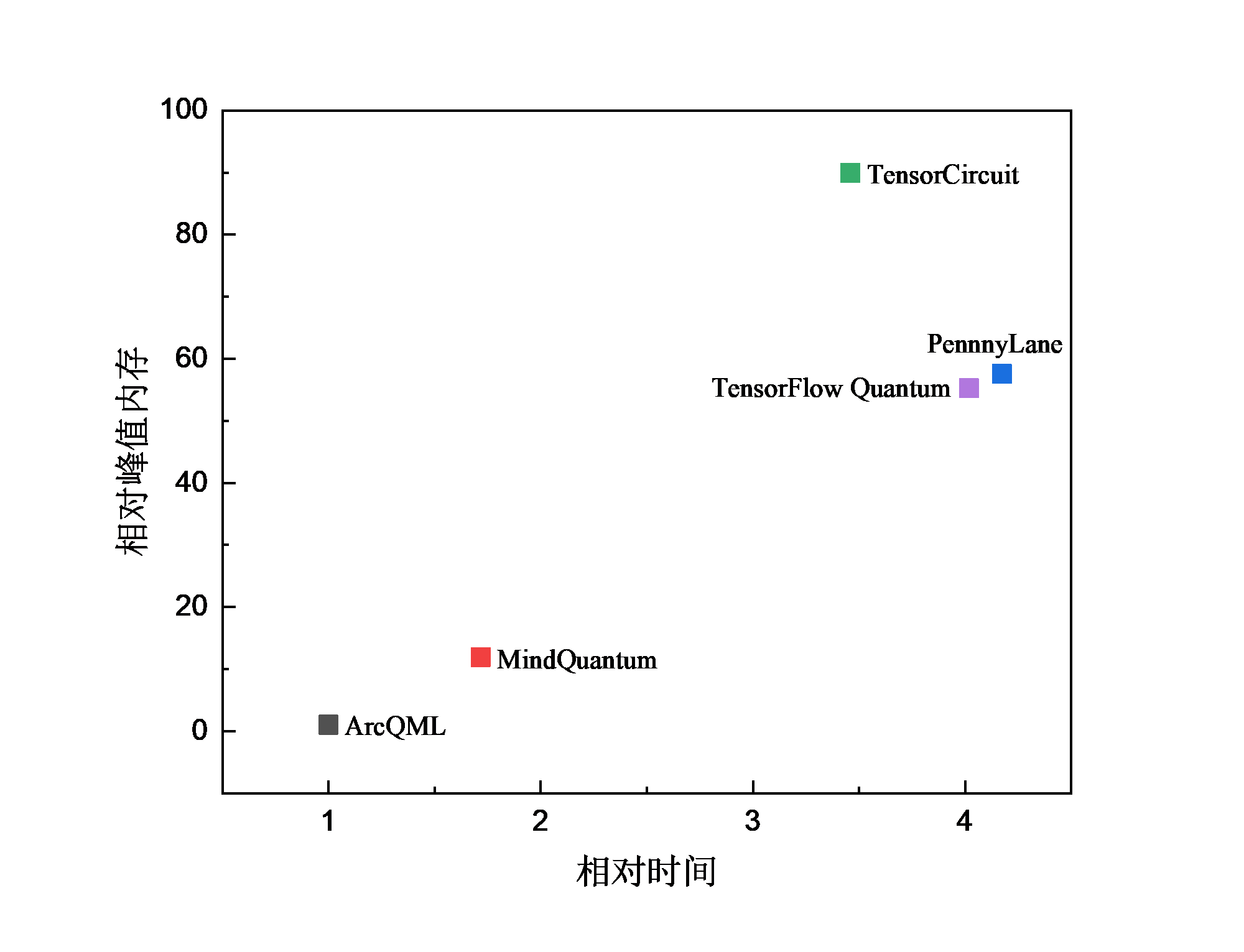 VQE 综合性能散点图：横轴为相对时间，纵轴为相对峰值内存。ArcQML 位于基准点（1，1），MindQuantum、PennyLane、TensorCircuit 与 TensorFlow Quantum 位于其右上方。
