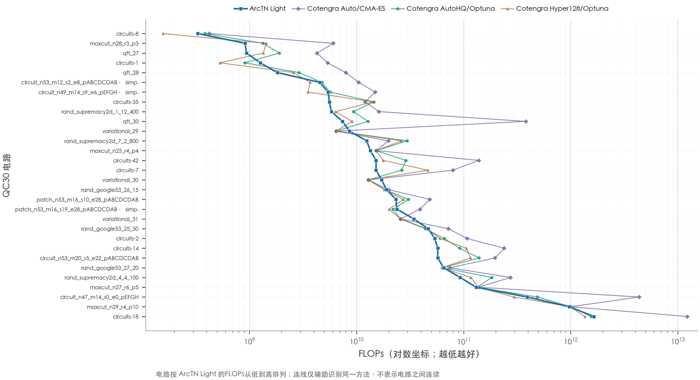 ArcTN Light 与多种基线方法的逐电路 FLOPs 对比折线图