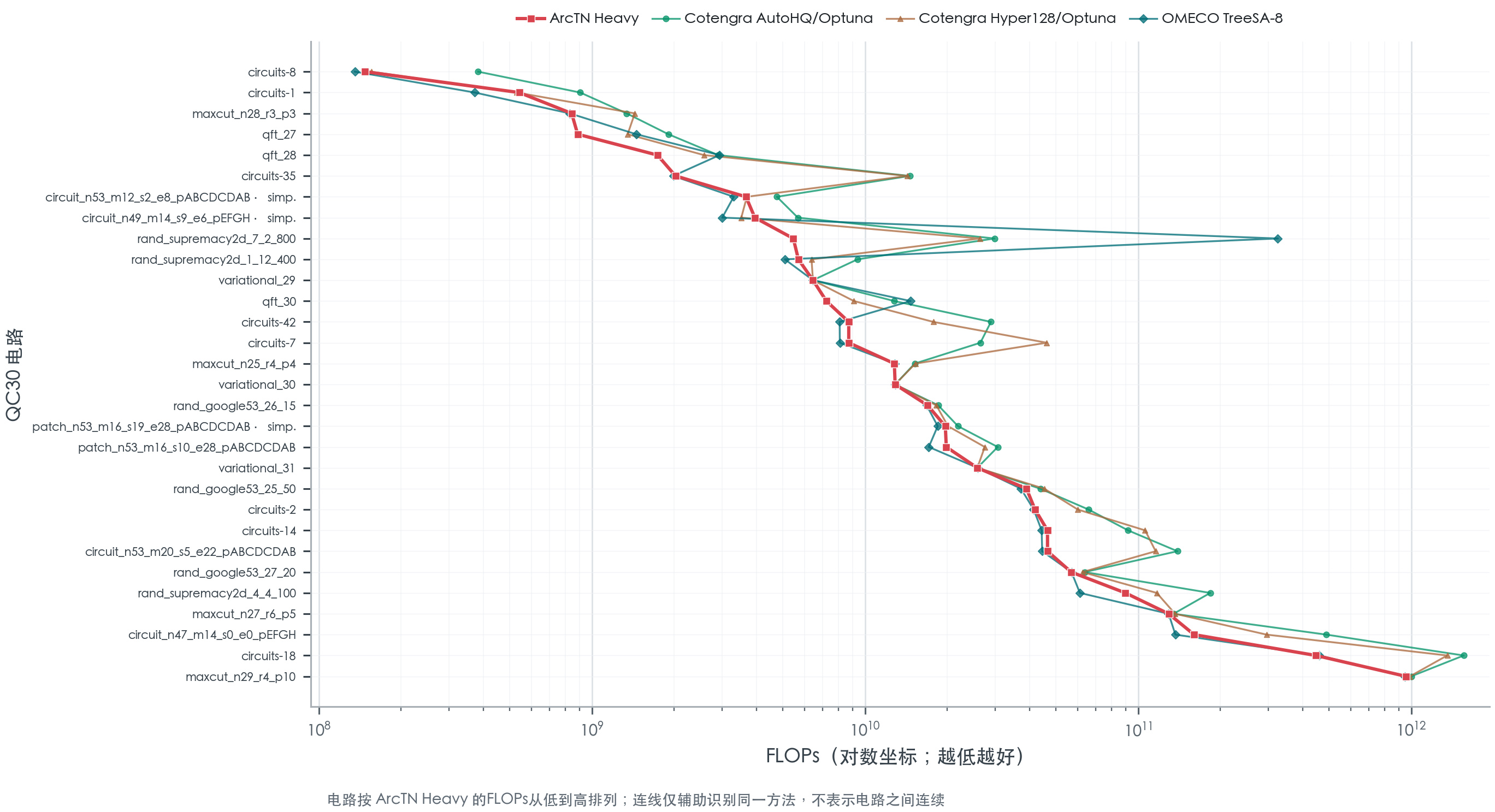 ArcTN Heavy 与多种基线方法的逐电路 FLOPs 对比折线图