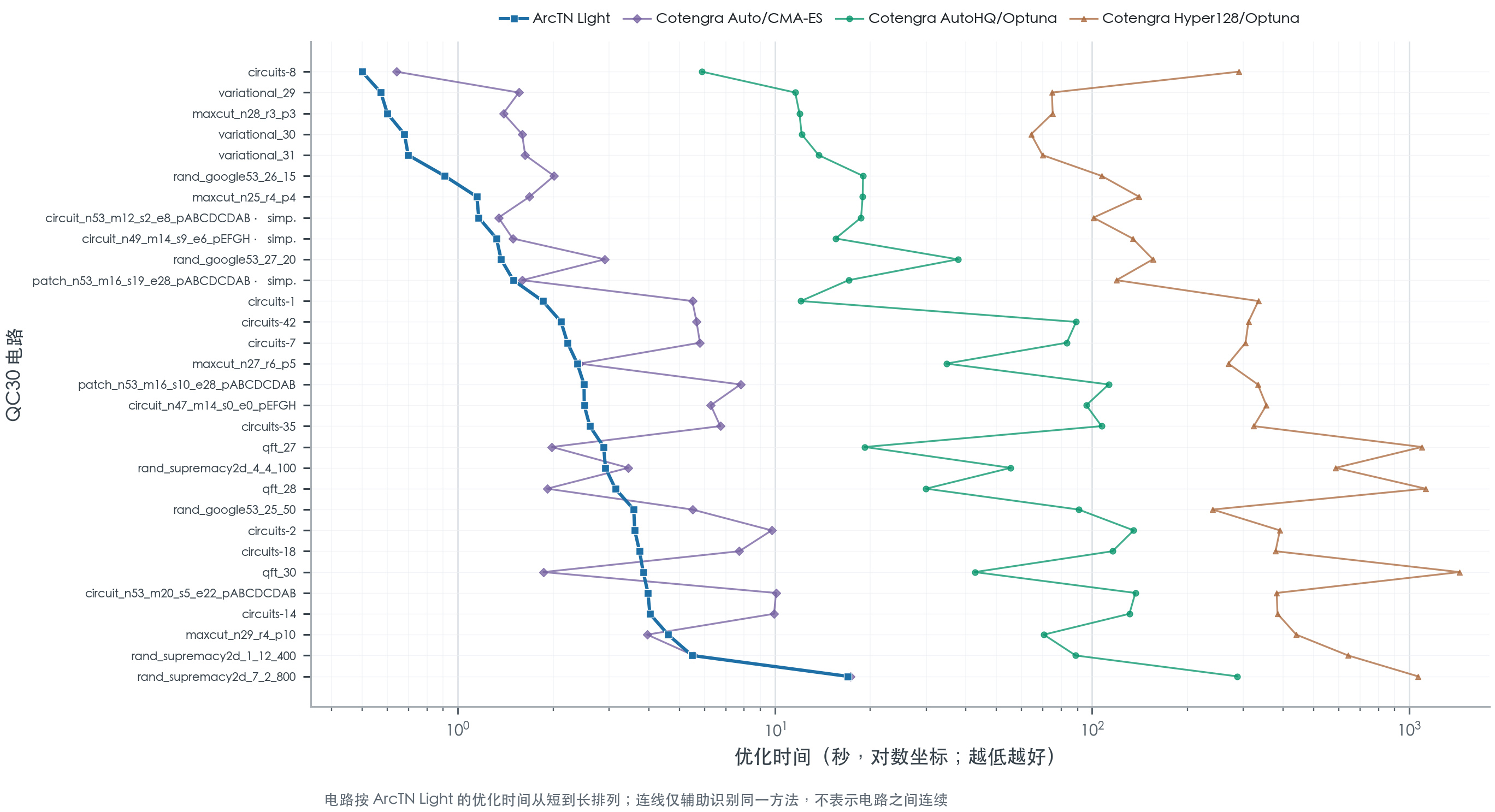 ArcTN Light 与多种基线方法的逐电路优化时间对比折线图