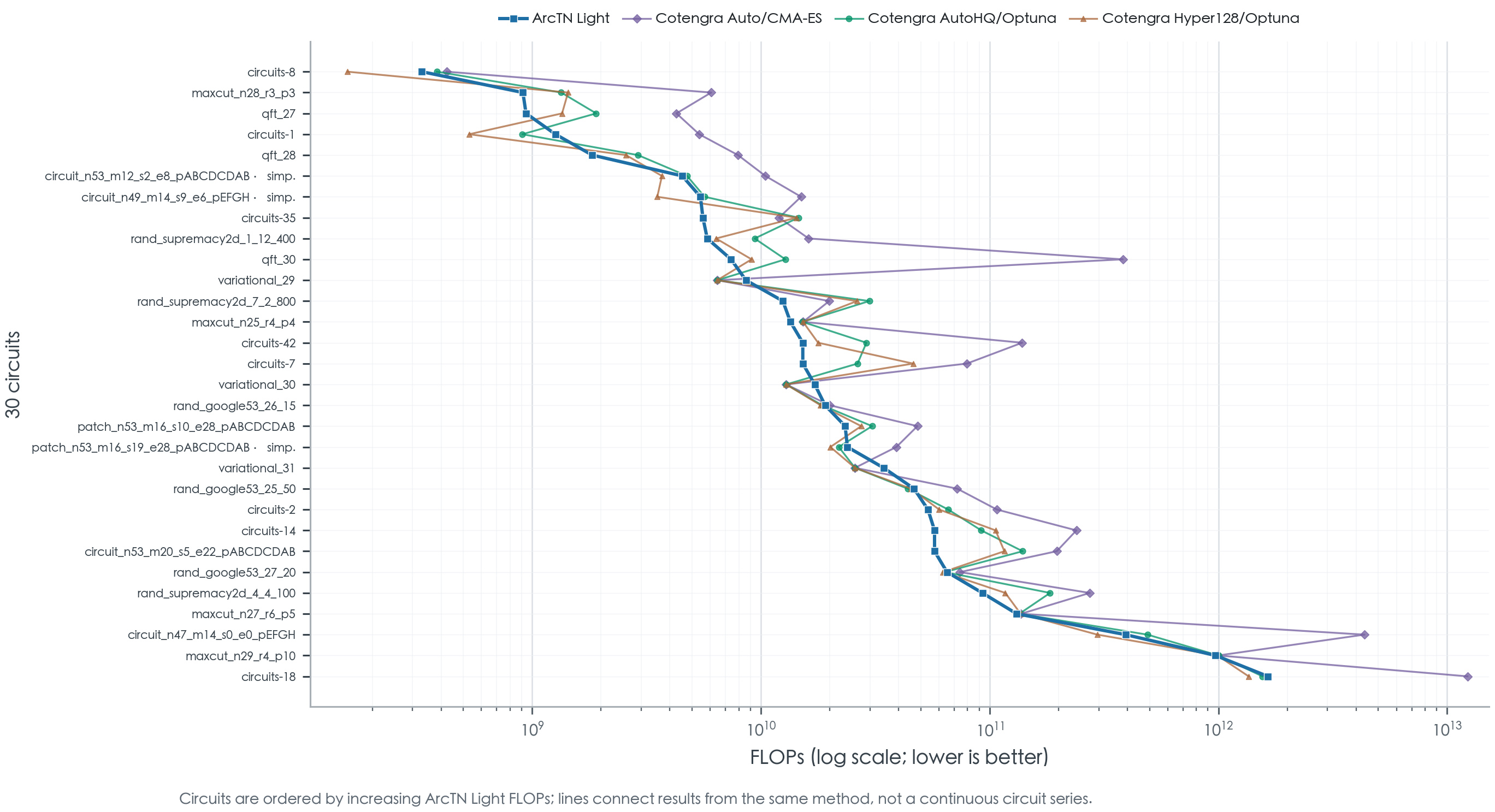 Line chart comparing ArcTN Light and baseline methods on FLOPs for each circuit