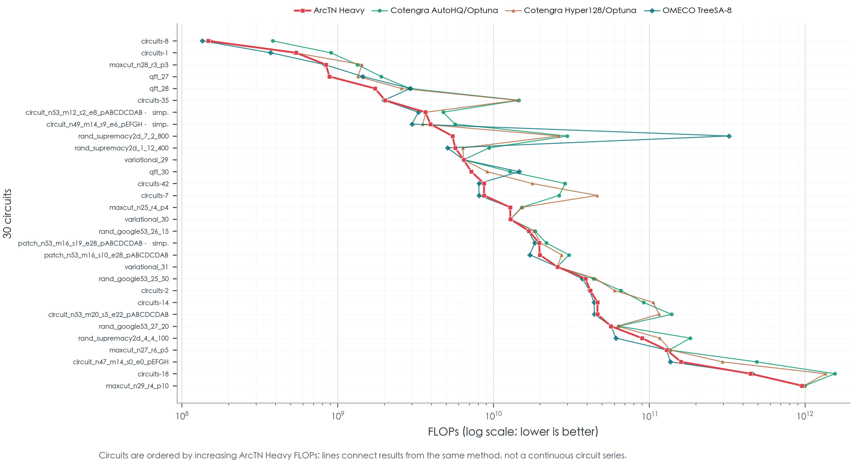 Line chart comparing ArcTN Heavy and baseline methods on FLOPs for each circuit