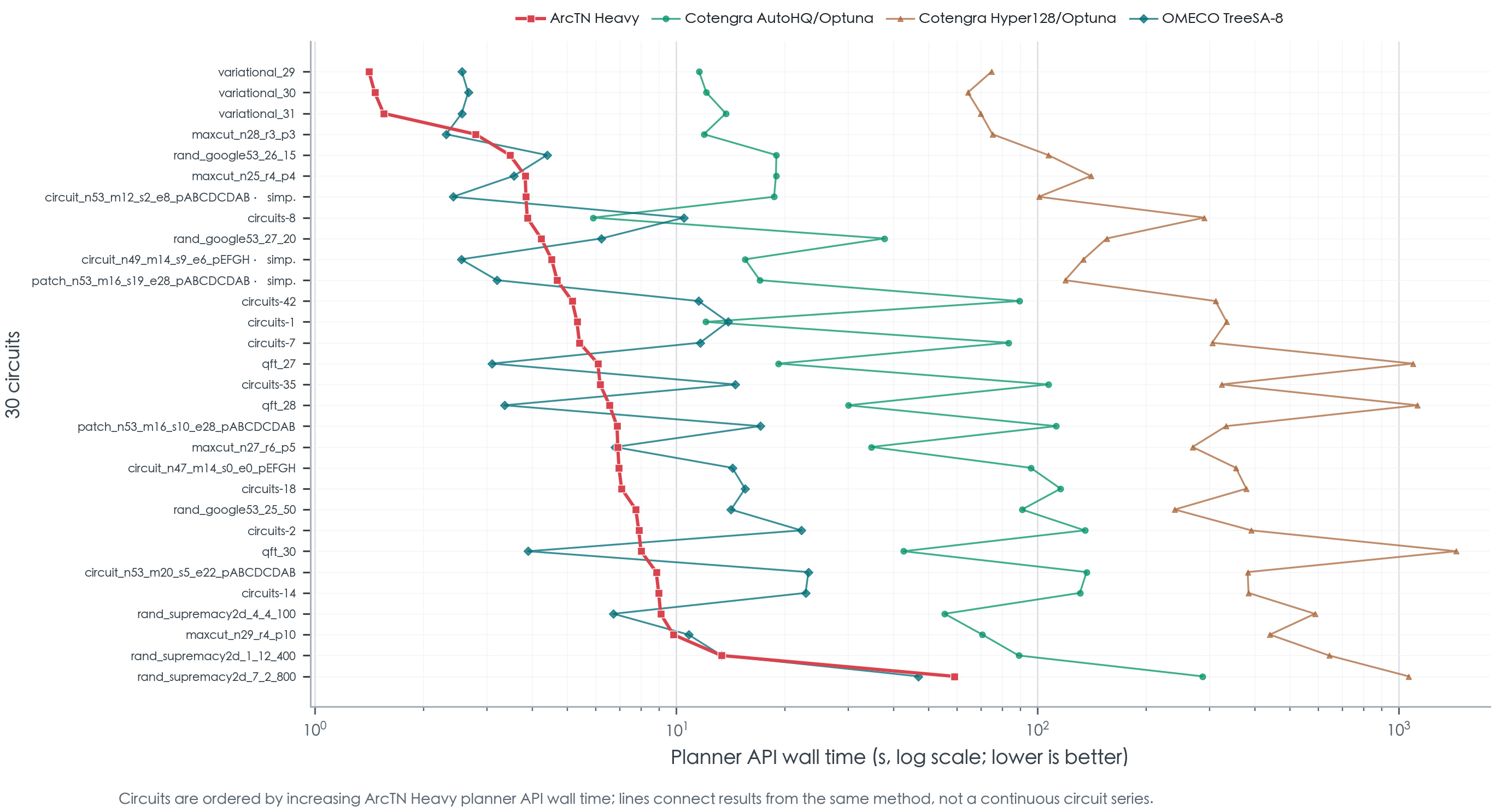 Line chart comparing ArcTN Heavy and baseline methods on optimization time for each circuit