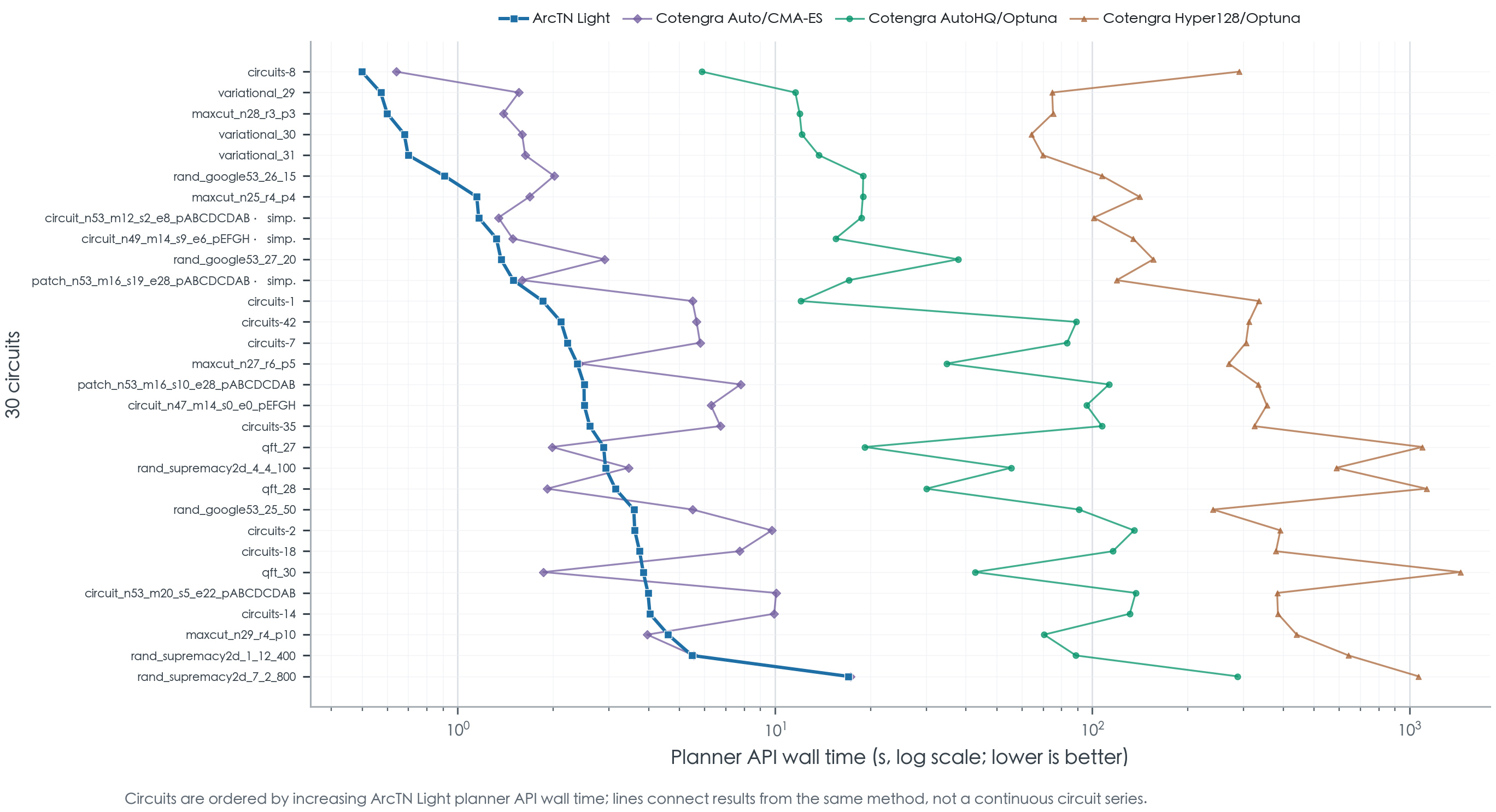 Line chart comparing ArcTN Light and baseline methods on optimization time for each circuit