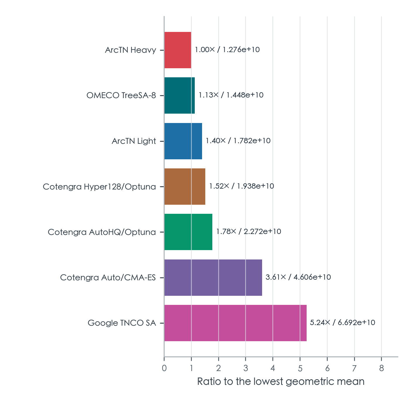 Bar chart comparing relative FLOPs across tensor-network contraction planning methods