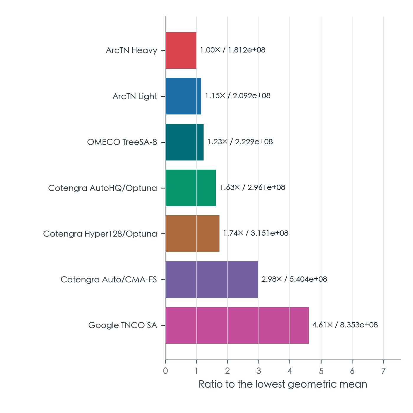 Bar chart comparing relative peak live element counts across tensor-network contraction planning methods