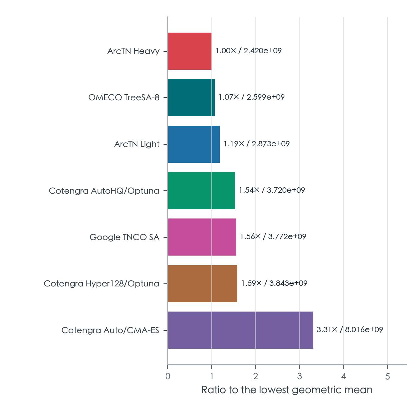 Bar chart comparing the relative total number of elements written across tensor-network contraction planning methods