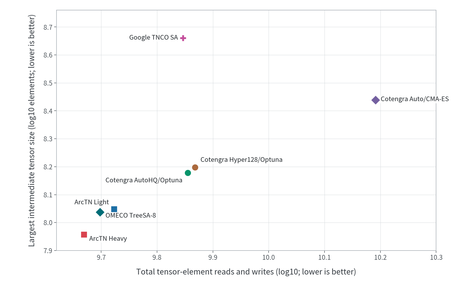Scatter plot comparing ArcTN Light, ArcTN Heavy, and baseline methods by total tensor-element reads and writes and largest intermediate tensor size