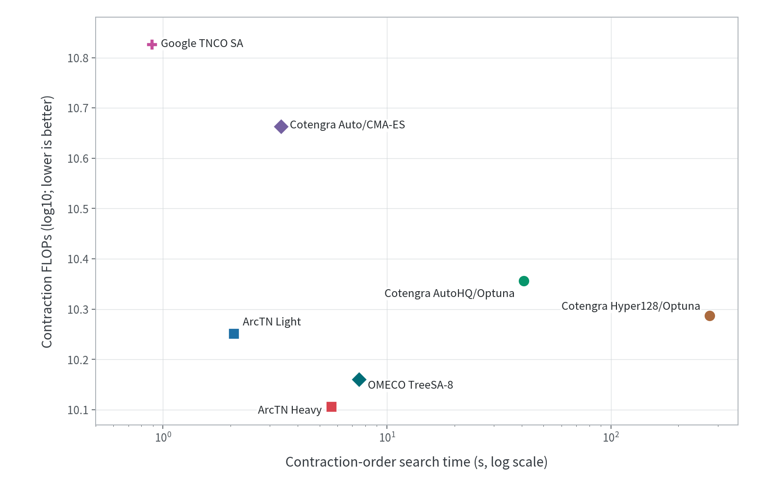 Scatter plot comparing ArcTN Light, ArcTN Heavy, and baseline methods by contraction-order search time and FLOPs