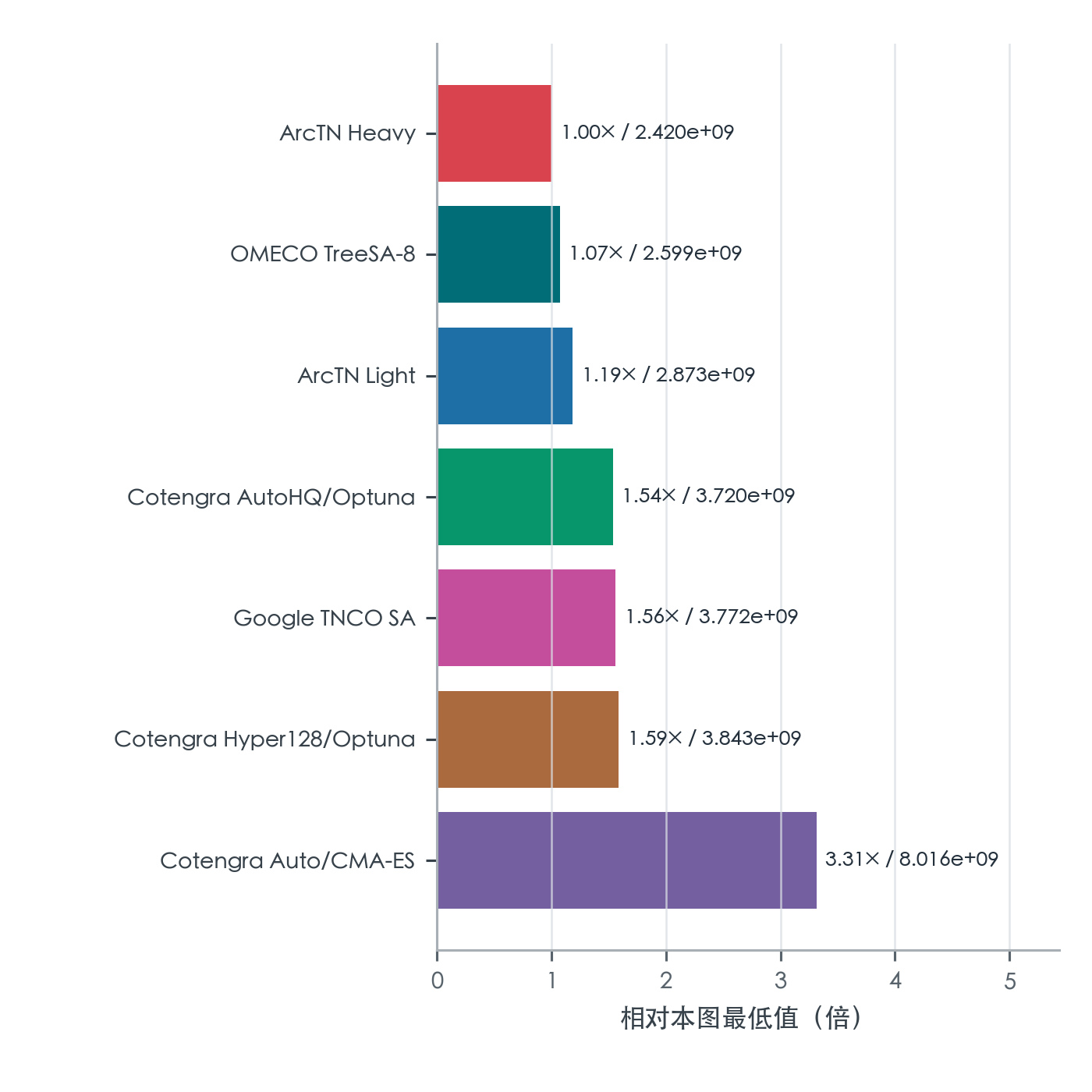 不同张量网络收缩序优化方法的总写入元素数相对值柱状图