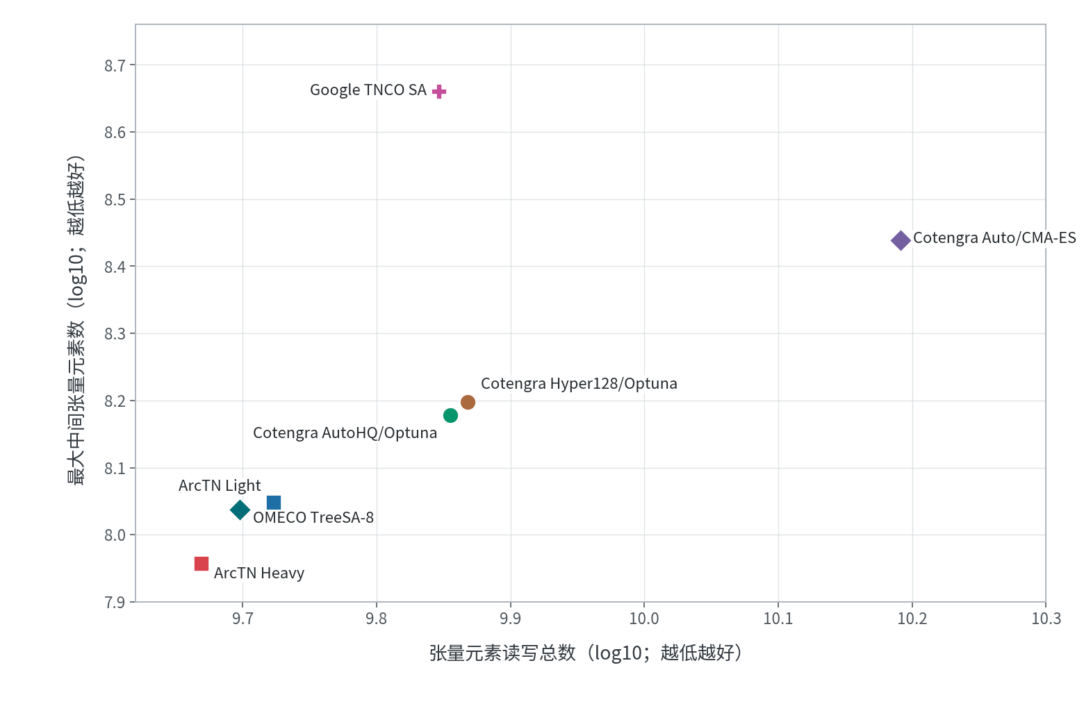 ArcTN Light、ArcTN Heavy 与基线方法在张量元素读写总数和最大中间张量上的对比散点图
