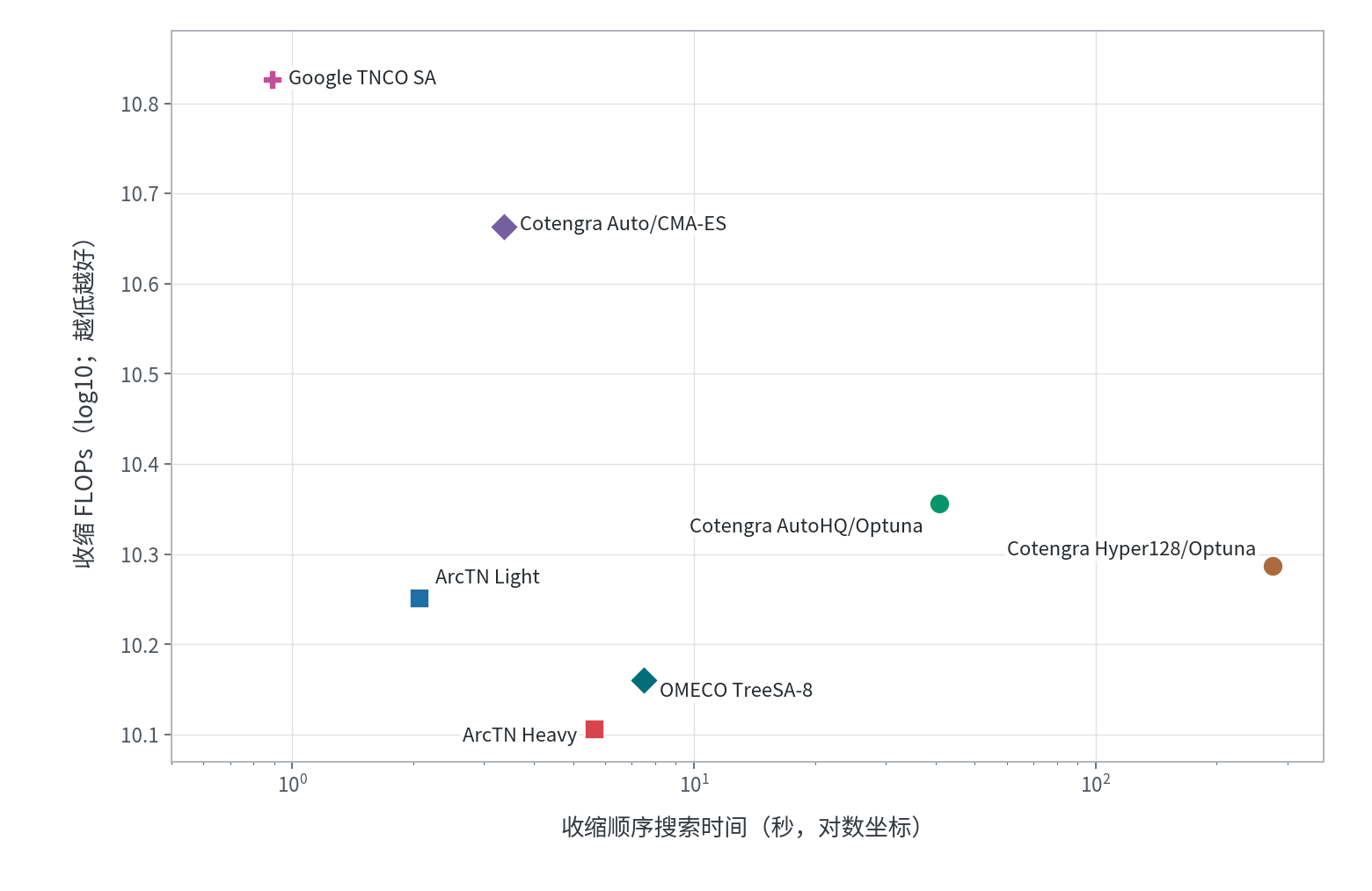 ArcTN Light、ArcTN Heavy 与基线方法在收缩序搜索时间和 FLOPs 上的对比散点图